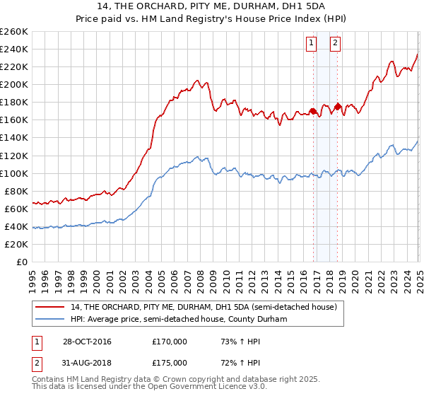 14, THE ORCHARD, PITY ME, DURHAM, DH1 5DA: Price paid vs HM Land Registry's House Price Index