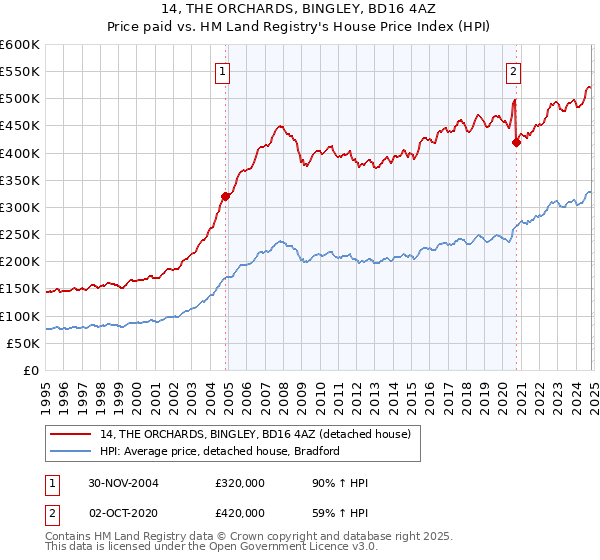 14, THE ORCHARDS, BINGLEY, BD16 4AZ: Price paid vs HM Land Registry's House Price Index