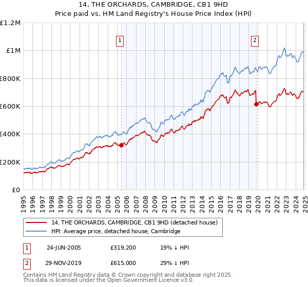 14, THE ORCHARDS, CAMBRIDGE, CB1 9HD: Price paid vs HM Land Registry's House Price Index