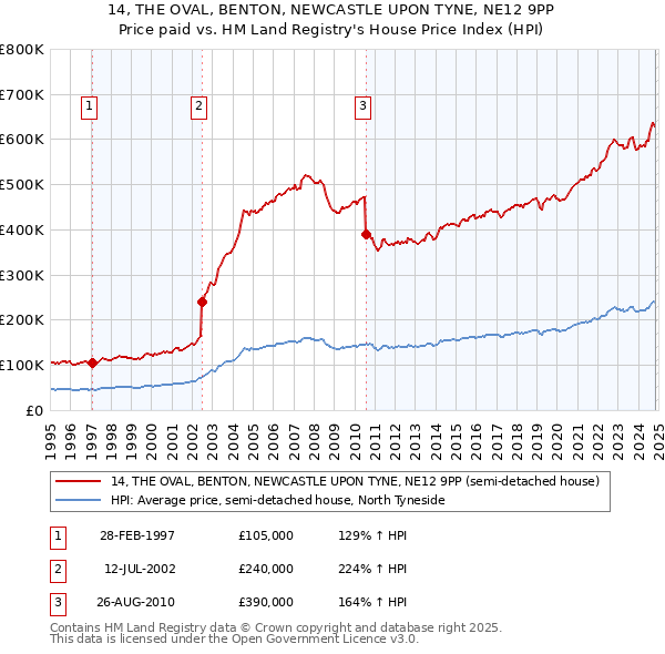 14, THE OVAL, BENTON, NEWCASTLE UPON TYNE, NE12 9PP: Price paid vs HM Land Registry's House Price Index