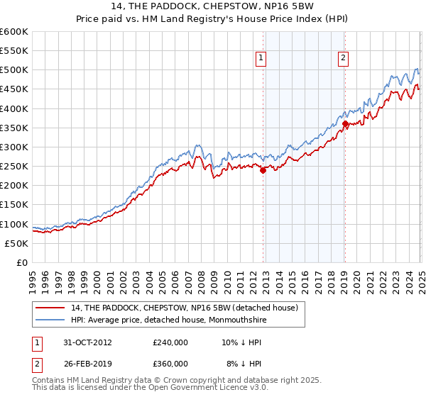 14, THE PADDOCK, CHEPSTOW, NP16 5BW: Price paid vs HM Land Registry's House Price Index