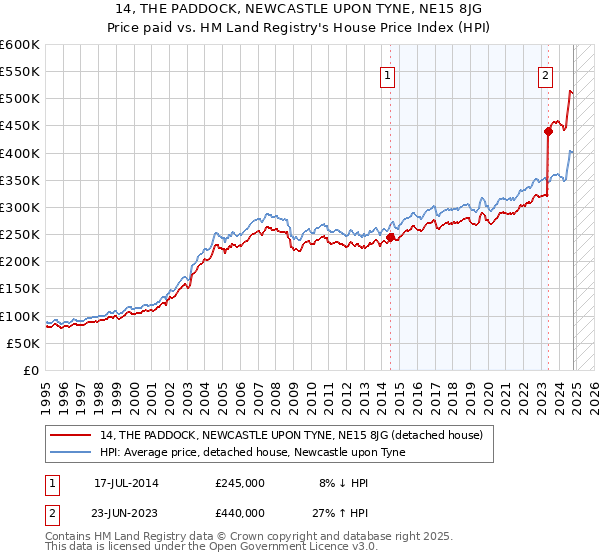 14, THE PADDOCK, NEWCASTLE UPON TYNE, NE15 8JG: Price paid vs HM Land Registry's House Price Index