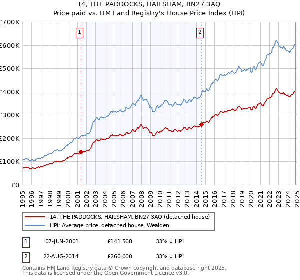 14, THE PADDOCKS, HAILSHAM, BN27 3AQ: Price paid vs HM Land Registry's House Price Index