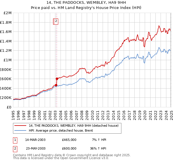 14, THE PADDOCKS, WEMBLEY, HA9 9HH: Price paid vs HM Land Registry's House Price Index