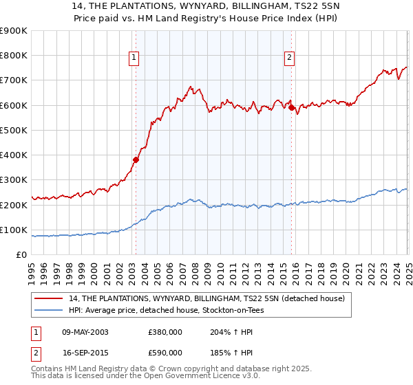 14, THE PLANTATIONS, WYNYARD, BILLINGHAM, TS22 5SN: Price paid vs HM Land Registry's House Price Index