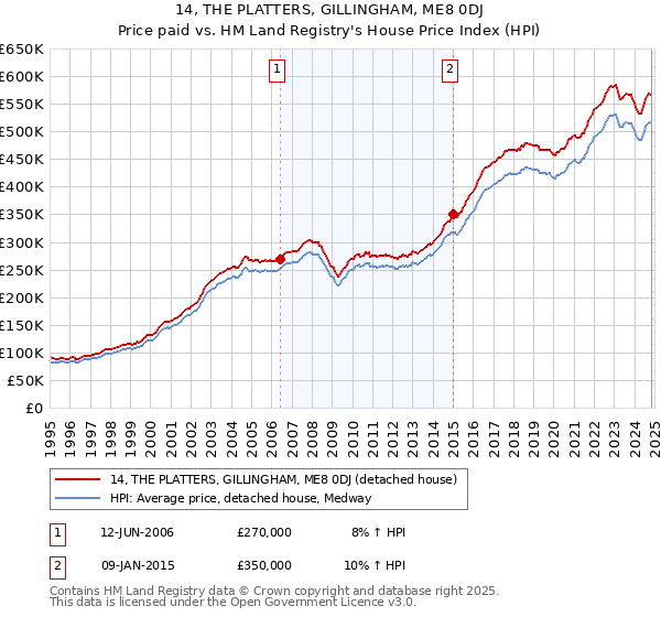 14, THE PLATTERS, GILLINGHAM, ME8 0DJ: Price paid vs HM Land Registry's House Price Index