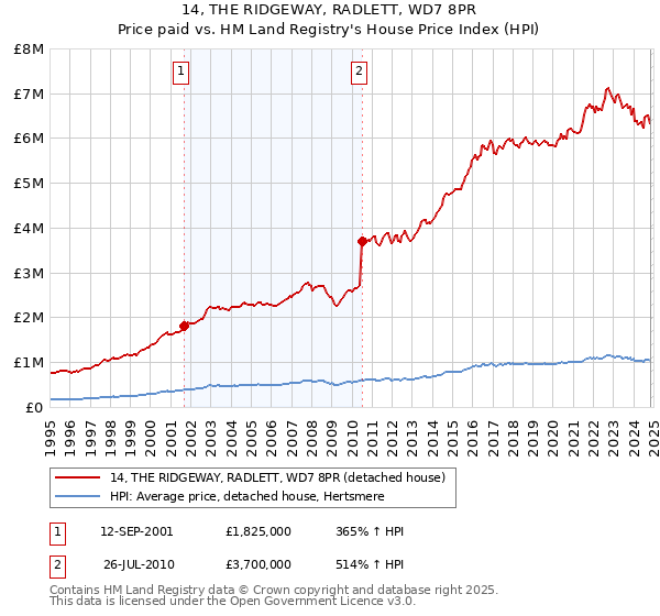 14, THE RIDGEWAY, RADLETT, WD7 8PR: Price paid vs HM Land Registry's House Price Index