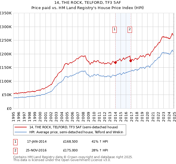 14, THE ROCK, TELFORD, TF3 5AF: Price paid vs HM Land Registry's House Price Index