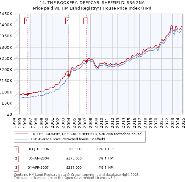 14, THE ROOKERY, DEEPCAR, SHEFFIELD, S36 2NA: Price paid vs HM Land Registry's House Price Index