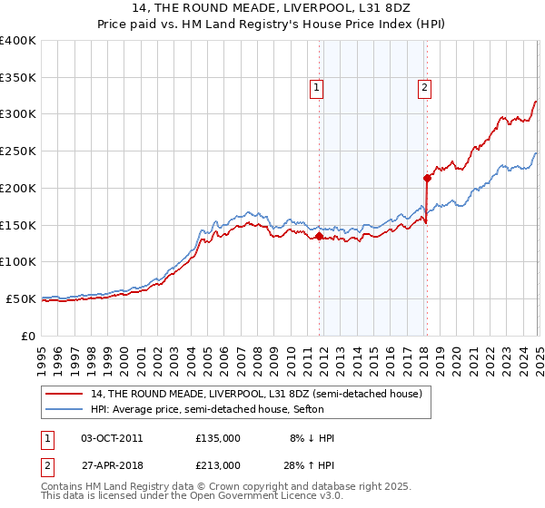 14, THE ROUND MEADE, LIVERPOOL, L31 8DZ: Price paid vs HM Land Registry's House Price Index