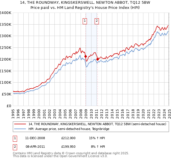 14, THE ROUNDWAY, KINGSKERSWELL, NEWTON ABBOT, TQ12 5BW: Price paid vs HM Land Registry's House Price Index