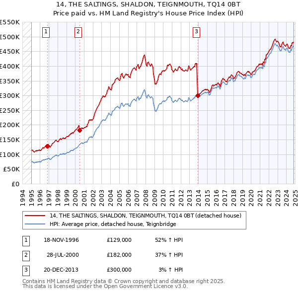 14, THE SALTINGS, SHALDON, TEIGNMOUTH, TQ14 0BT: Price paid vs HM Land Registry's House Price Index