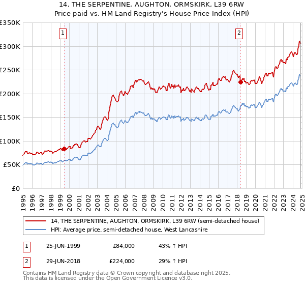 14, THE SERPENTINE, AUGHTON, ORMSKIRK, L39 6RW: Price paid vs HM Land Registry's House Price Index