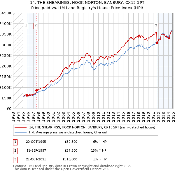 14, THE SHEARINGS, HOOK NORTON, BANBURY, OX15 5PT: Price paid vs HM Land Registry's House Price Index