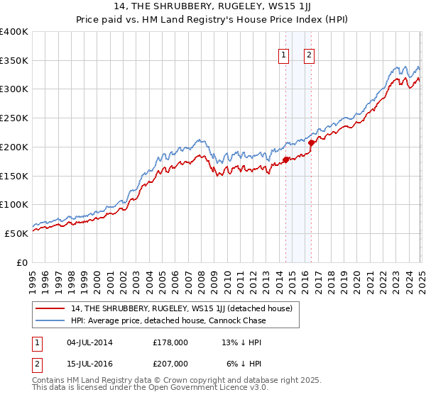 14, THE SHRUBBERY, RUGELEY, WS15 1JJ: Price paid vs HM Land Registry's House Price Index