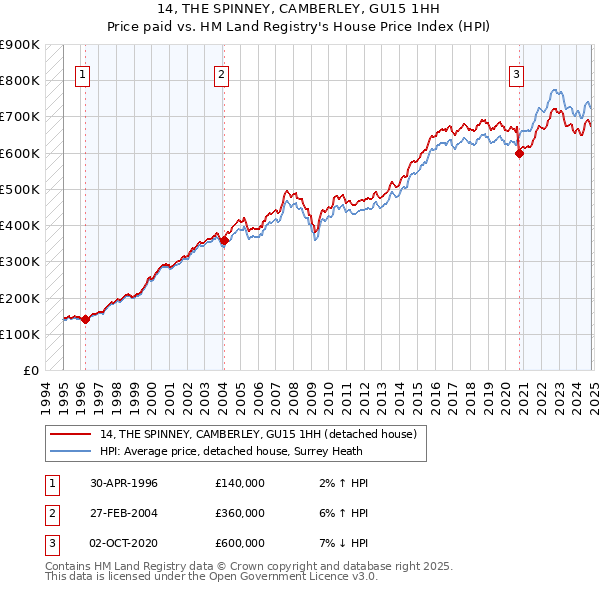 14, THE SPINNEY, CAMBERLEY, GU15 1HH: Price paid vs HM Land Registry's House Price Index