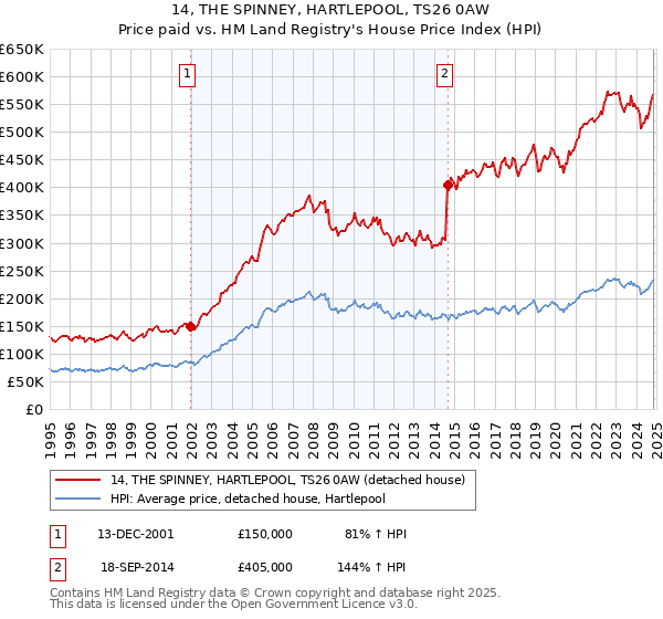 14, THE SPINNEY, HARTLEPOOL, TS26 0AW: Price paid vs HM Land Registry's House Price Index