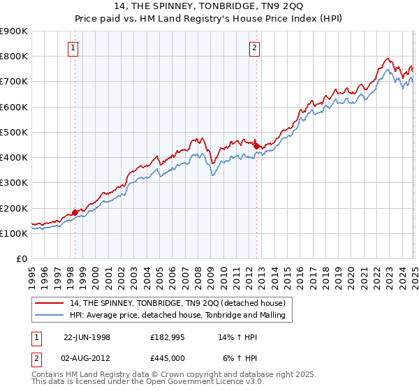 14, THE SPINNEY, TONBRIDGE, TN9 2QQ: Price paid vs HM Land Registry's House Price Index