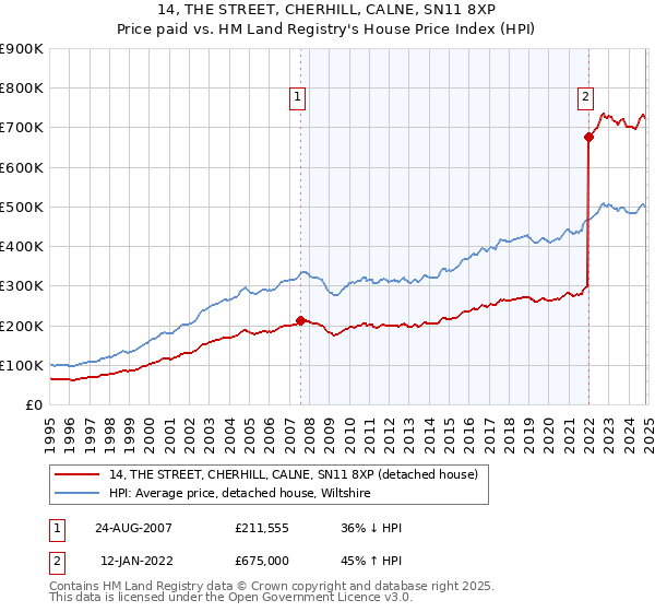 14, THE STREET, CHERHILL, CALNE, SN11 8XP: Price paid vs HM Land Registry's House Price Index