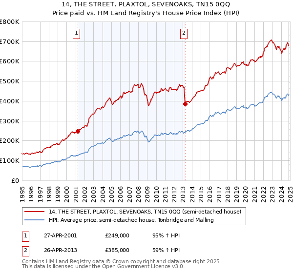 14, THE STREET, PLAXTOL, SEVENOAKS, TN15 0QQ: Price paid vs HM Land Registry's House Price Index