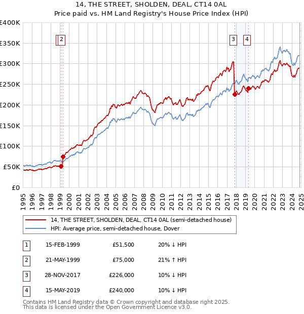 14, THE STREET, SHOLDEN, DEAL, CT14 0AL: Price paid vs HM Land Registry's House Price Index