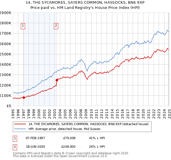 14, THE SYCAMORES, SAYERS COMMON, HASSOCKS, BN6 9XP: Price paid vs HM Land Registry's House Price Index