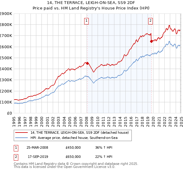 14, THE TERRACE, LEIGH-ON-SEA, SS9 2DF: Price paid vs HM Land Registry's House Price Index