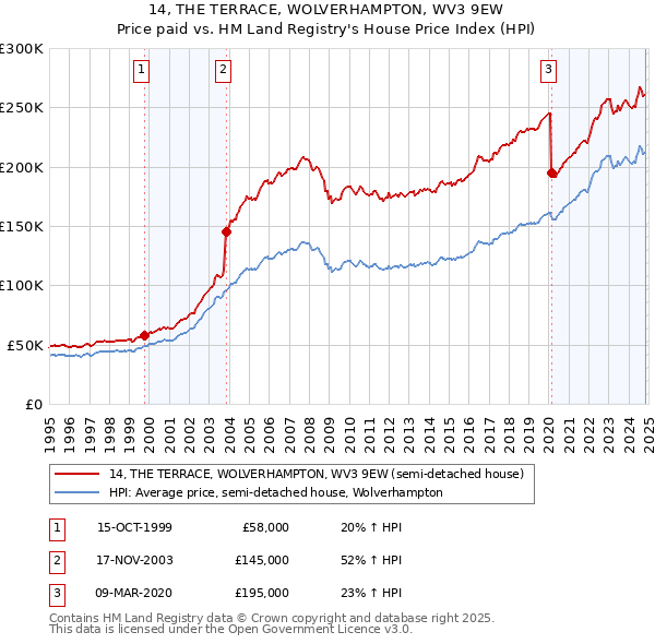 14, THE TERRACE, WOLVERHAMPTON, WV3 9EW: Price paid vs HM Land Registry's House Price Index