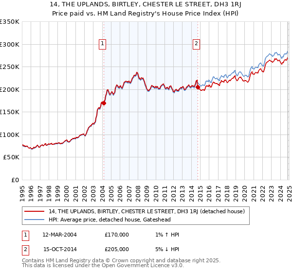 14, THE UPLANDS, BIRTLEY, CHESTER LE STREET, DH3 1RJ: Price paid vs HM Land Registry's House Price Index