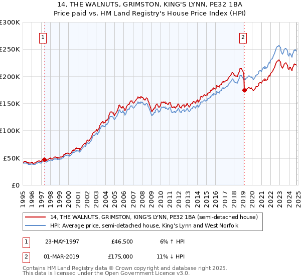 14, THE WALNUTS, GRIMSTON, KING'S LYNN, PE32 1BA: Price paid vs HM Land Registry's House Price Index