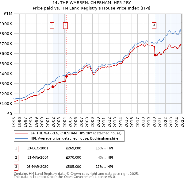 14, THE WARREN, CHESHAM, HP5 2RY: Price paid vs HM Land Registry's House Price Index