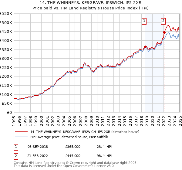 14, THE WHINNEYS, KESGRAVE, IPSWICH, IP5 2XR: Price paid vs HM Land Registry's House Price Index