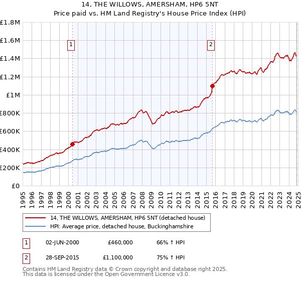 14, THE WILLOWS, AMERSHAM, HP6 5NT: Price paid vs HM Land Registry's House Price Index