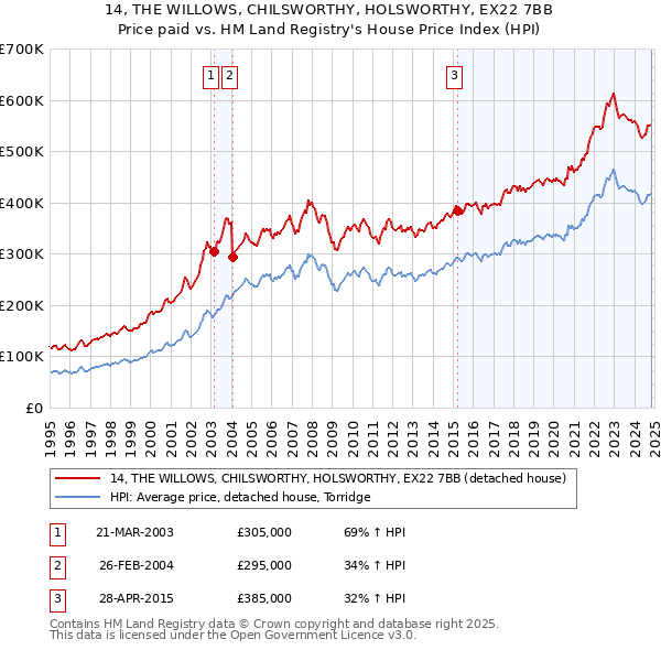 14, THE WILLOWS, CHILSWORTHY, HOLSWORTHY, EX22 7BB: Price paid vs HM Land Registry's House Price Index