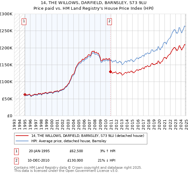 14, THE WILLOWS, DARFIELD, BARNSLEY, S73 9LU: Price paid vs HM Land Registry's House Price Index