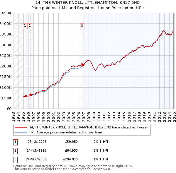 14, THE WINTER KNOLL, LITTLEHAMPTON, BN17 6ND: Price paid vs HM Land Registry's House Price Index