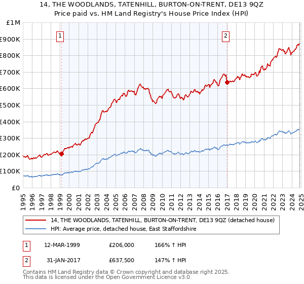 14, THE WOODLANDS, TATENHILL, BURTON-ON-TRENT, DE13 9QZ: Price paid vs HM Land Registry's House Price Index