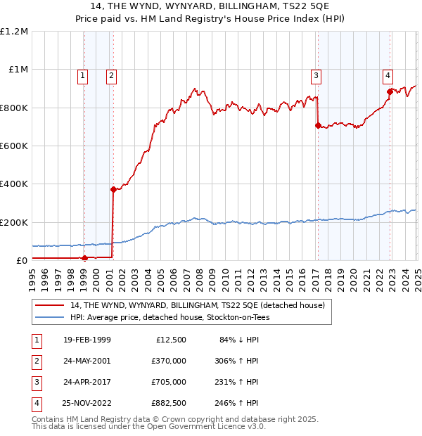 14, THE WYND, WYNYARD, BILLINGHAM, TS22 5QE: Price paid vs HM Land Registry's House Price Index