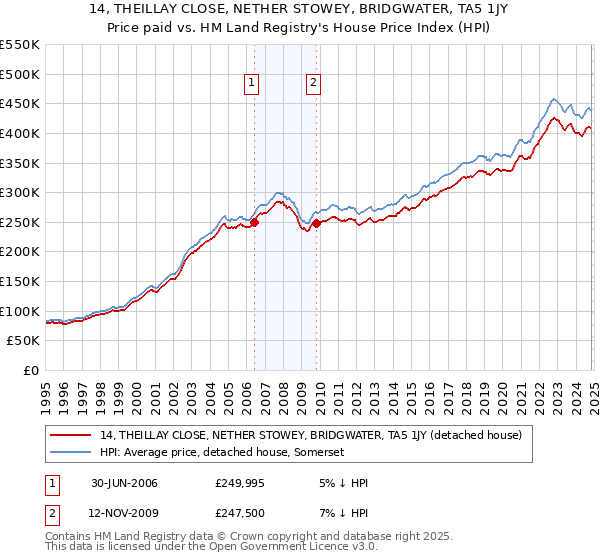 14, THEILLAY CLOSE, NETHER STOWEY, BRIDGWATER, TA5 1JY: Price paid vs HM Land Registry's House Price Index