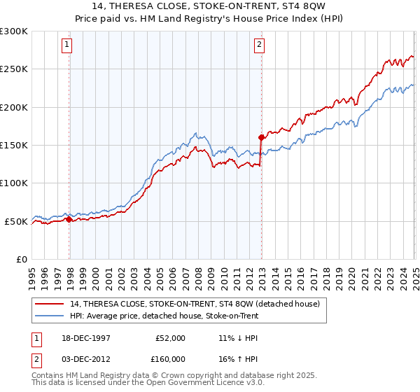 14, THERESA CLOSE, STOKE-ON-TRENT, ST4 8QW: Price paid vs HM Land Registry's House Price Index