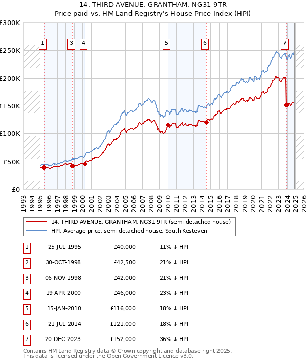 14, THIRD AVENUE, GRANTHAM, NG31 9TR: Price paid vs HM Land Registry's House Price Index