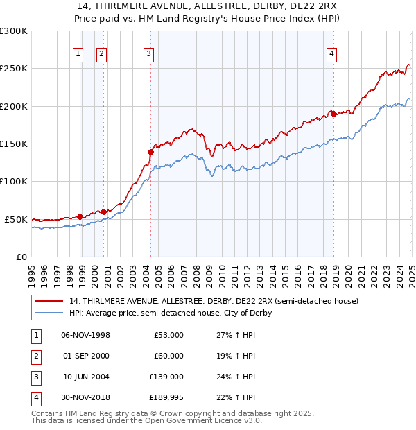 14, THIRLMERE AVENUE, ALLESTREE, DERBY, DE22 2RX: Price paid vs HM Land Registry's House Price Index