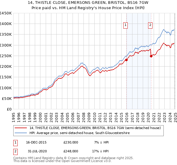 14, THISTLE CLOSE, EMERSONS GREEN, BRISTOL, BS16 7GW: Price paid vs HM Land Registry's House Price Index