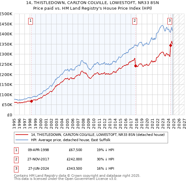 14, THISTLEDOWN, CARLTON COLVILLE, LOWESTOFT, NR33 8SN: Price paid vs HM Land Registry's House Price Index