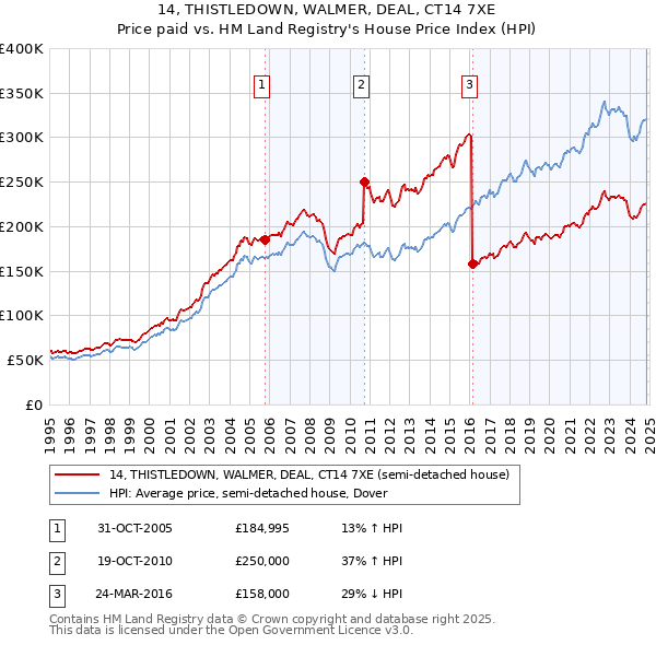 14, THISTLEDOWN, WALMER, DEAL, CT14 7XE: Price paid vs HM Land Registry's House Price Index