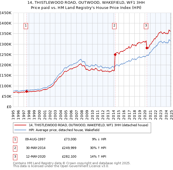 14, THISTLEWOOD ROAD, OUTWOOD, WAKEFIELD, WF1 3HH: Price paid vs HM Land Registry's House Price Index