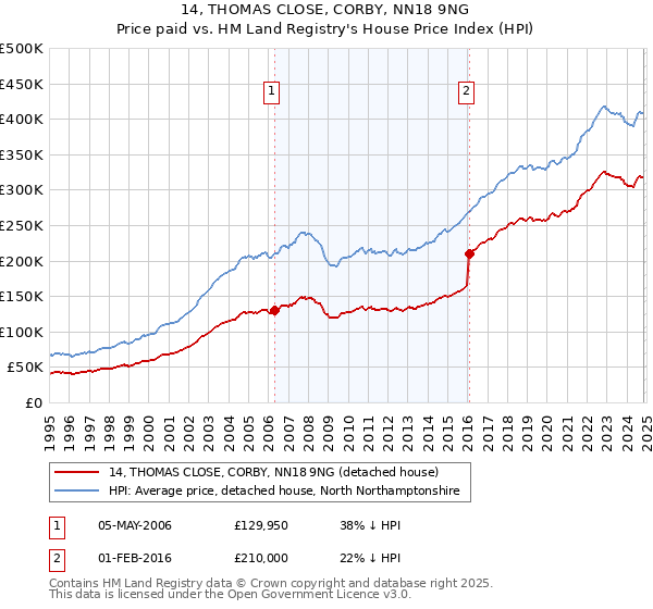 14, THOMAS CLOSE, CORBY, NN18 9NG: Price paid vs HM Land Registry's House Price Index