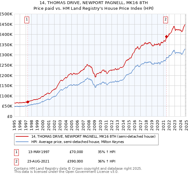 14, THOMAS DRIVE, NEWPORT PAGNELL, MK16 8TH: Price paid vs HM Land Registry's House Price Index