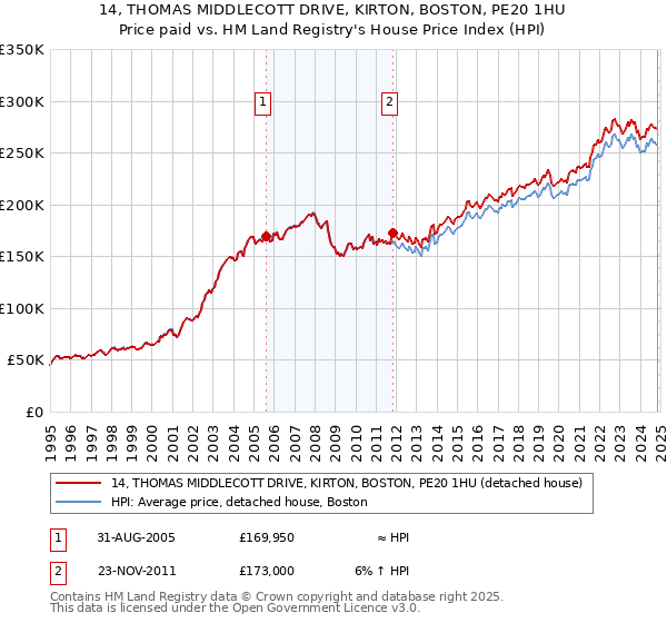 14, THOMAS MIDDLECOTT DRIVE, KIRTON, BOSTON, PE20 1HU: Price paid vs HM Land Registry's House Price Index