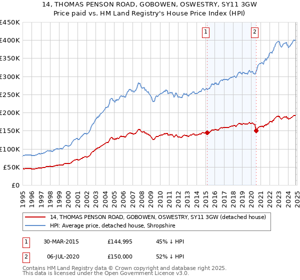 14, THOMAS PENSON ROAD, GOBOWEN, OSWESTRY, SY11 3GW: Price paid vs HM Land Registry's House Price Index